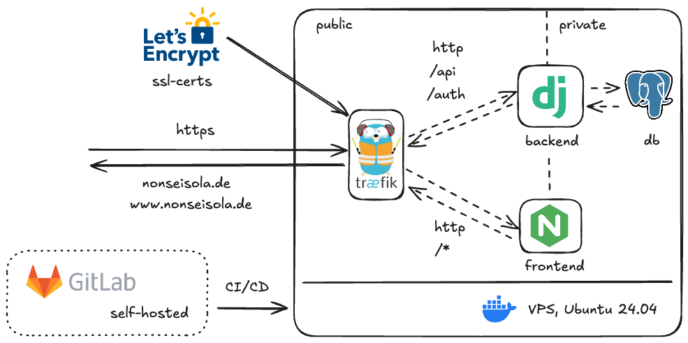 Infrastructure of the fullstack app